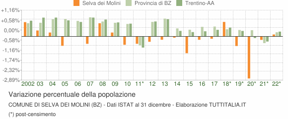 Variazione percentuale della popolazione Comune di Selva dei Molini (BZ)