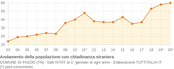 Andamento popolazione stranieri Comune di Faedo (TN)