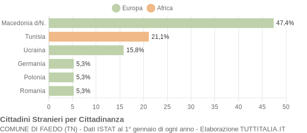 Grafico cittadinanza stranieri - Faedo 2004