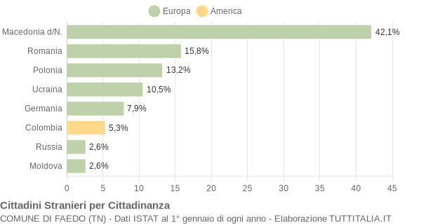 Grafico cittadinanza stranieri - Faedo 2012