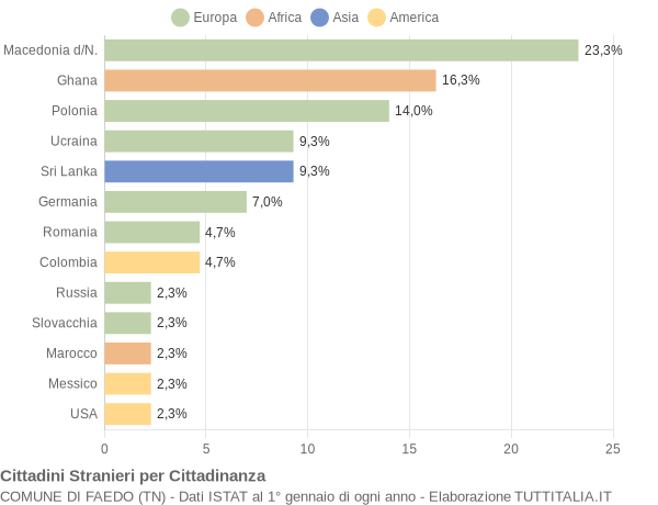 Grafico cittadinanza stranieri - Faedo 2015