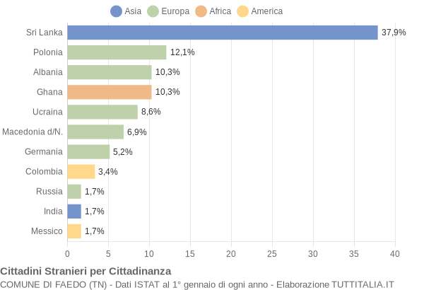 Grafico cittadinanza stranieri - Faedo 2019