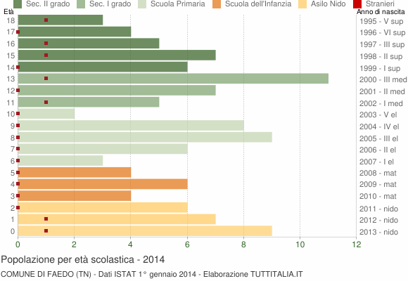 Grafico Popolazione in età scolastica - Faedo 2014