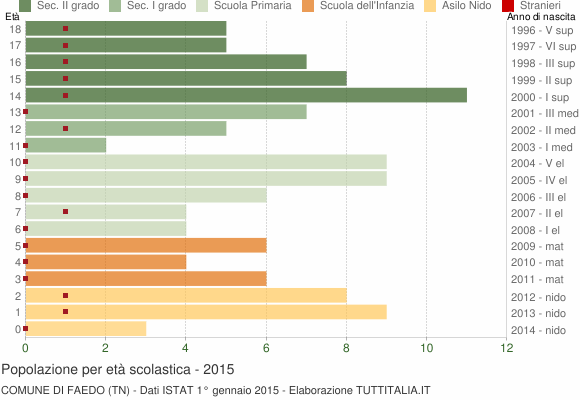 Grafico Popolazione in età scolastica - Faedo 2015