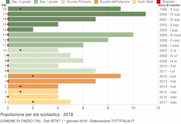 Grafico Popolazione in età scolastica - Faedo 2018