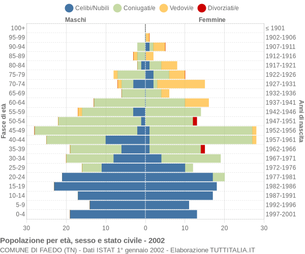 Grafico Popolazione per età, sesso e stato civile Comune di Faedo (TN)