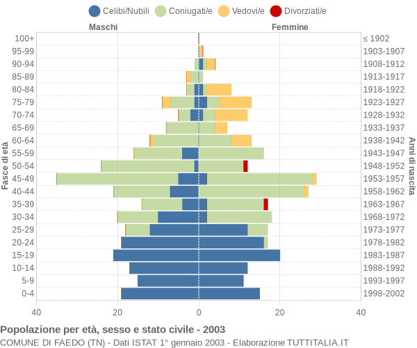 Grafico Popolazione per età, sesso e stato civile Comune di Faedo (TN)