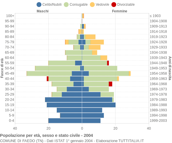 Grafico Popolazione per età, sesso e stato civile Comune di Faedo (TN)