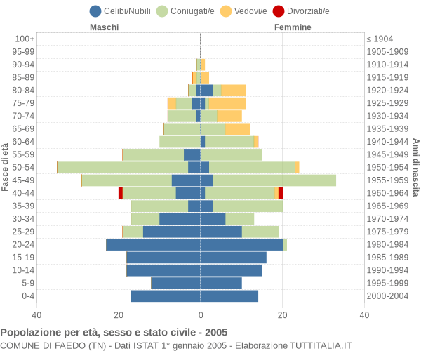 Grafico Popolazione per età, sesso e stato civile Comune di Faedo (TN)