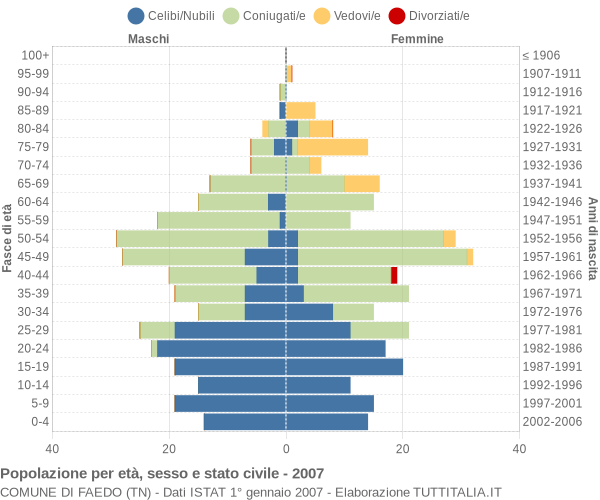 Grafico Popolazione per età, sesso e stato civile Comune di Faedo (TN)