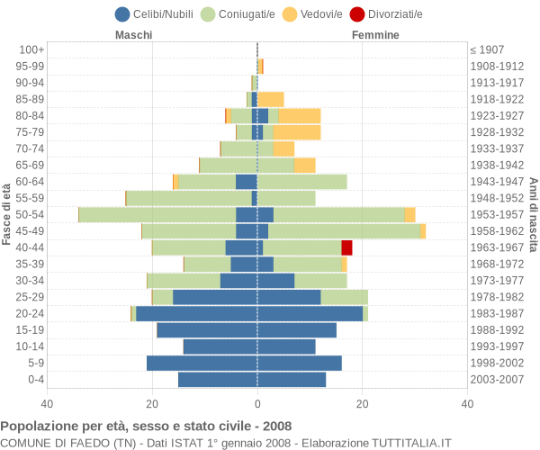 Grafico Popolazione per età, sesso e stato civile Comune di Faedo (TN)