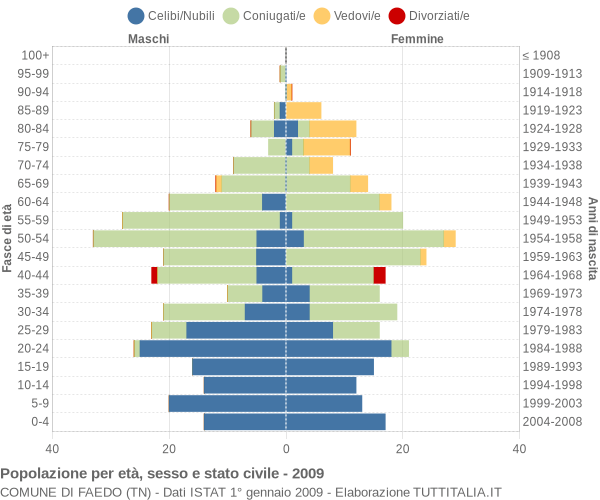 Grafico Popolazione per età, sesso e stato civile Comune di Faedo (TN)