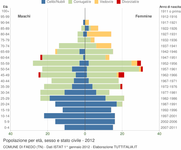 Grafico Popolazione per età, sesso e stato civile Comune di Faedo (TN)