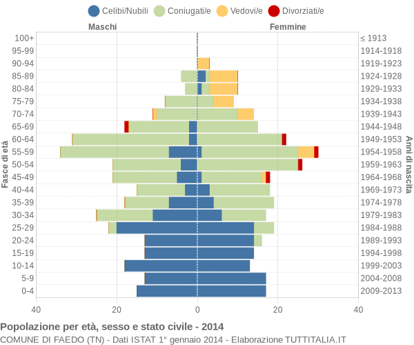 Grafico Popolazione per età, sesso e stato civile Comune di Faedo (TN)