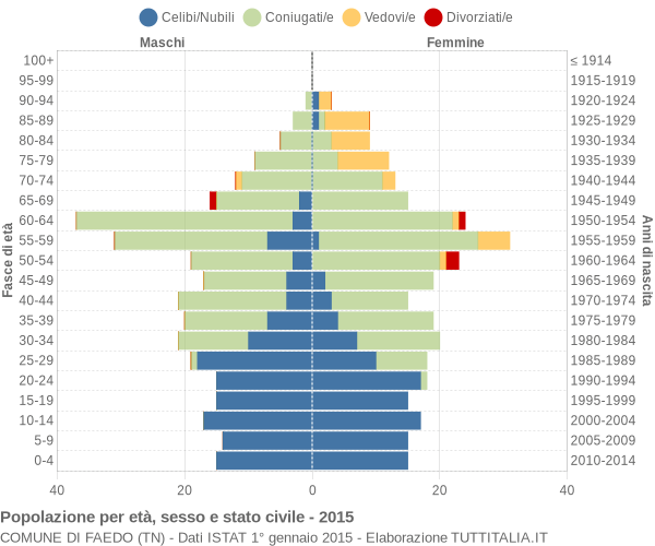 Grafico Popolazione per età, sesso e stato civile Comune di Faedo (TN)