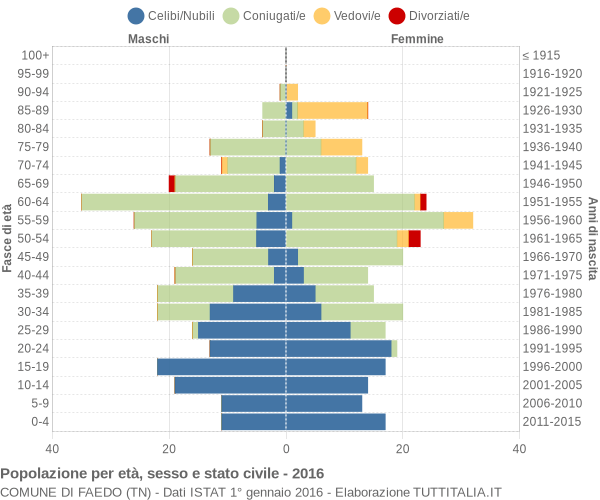 Grafico Popolazione per età, sesso e stato civile Comune di Faedo (TN)