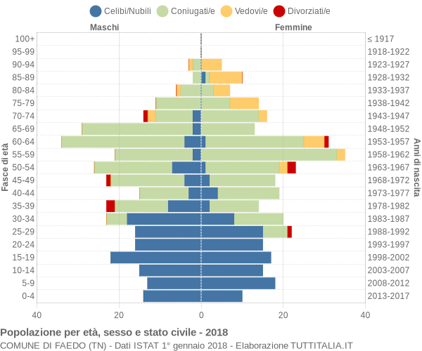 Grafico Popolazione per età, sesso e stato civile Comune di Faedo (TN)