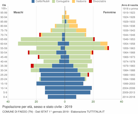 Grafico Popolazione per età, sesso e stato civile Comune di Faedo (TN)