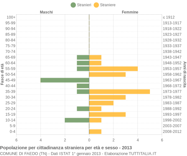 Grafico cittadini stranieri - Faedo 2013