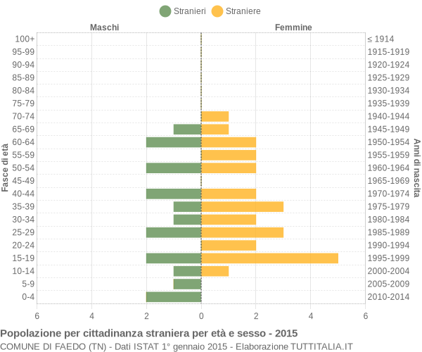 Grafico cittadini stranieri - Faedo 2015