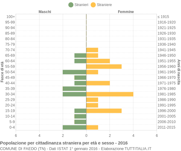 Grafico cittadini stranieri - Faedo 2016