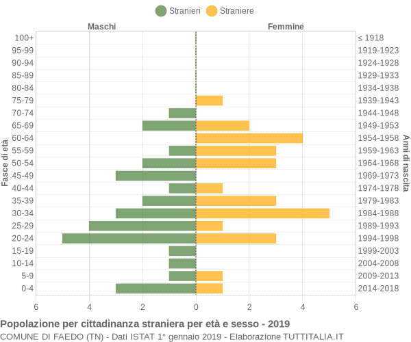 Grafico cittadini stranieri - Faedo 2019