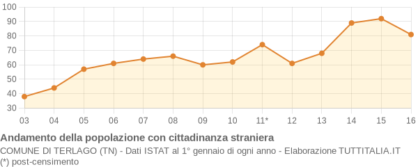 Andamento popolazione stranieri Comune di Terlago (TN)