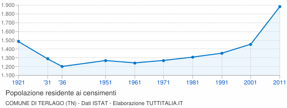 Grafico andamento storico popolazione Comune di Terlago (TN)