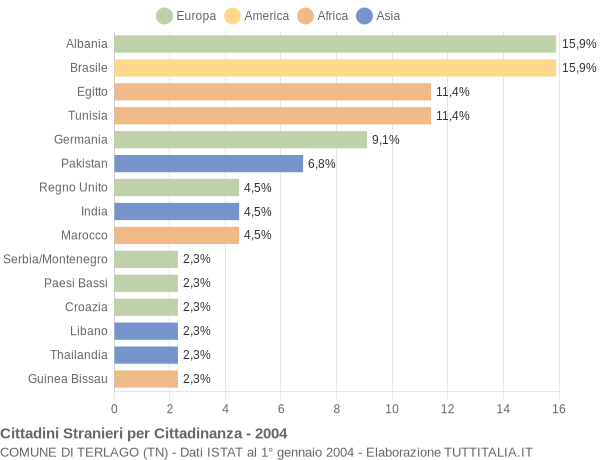 Grafico cittadinanza stranieri - Terlago 2004