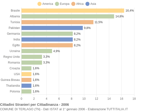 Grafico cittadinanza stranieri - Terlago 2006