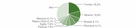 Grafico cittadinanza stranieri - Terlago 2008