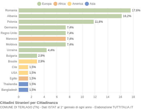 Grafico cittadinanza stranieri - Terlago 2013