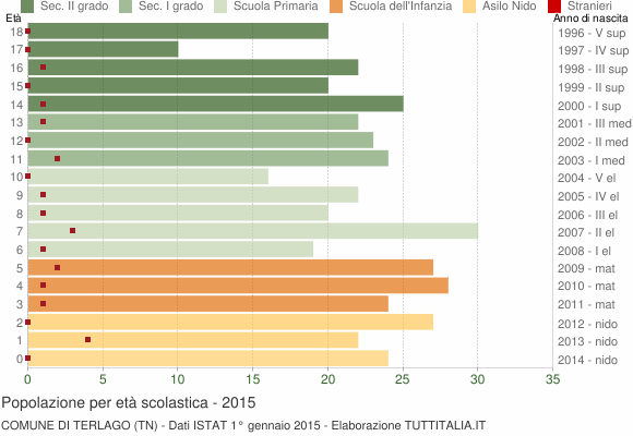 Grafico Popolazione in età scolastica - Terlago 2015