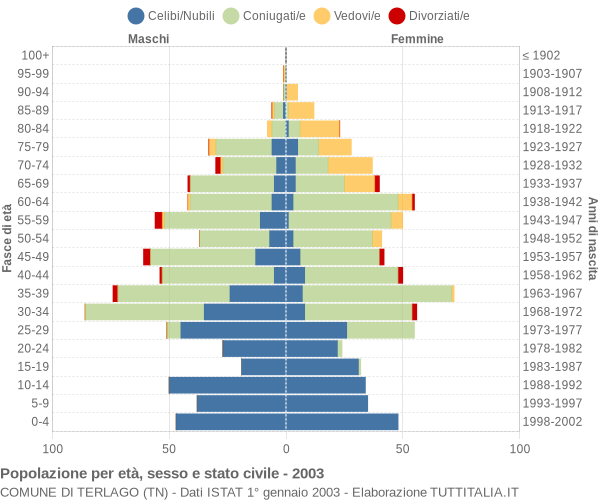 Grafico Popolazione per età, sesso e stato civile Comune di Terlago (TN)