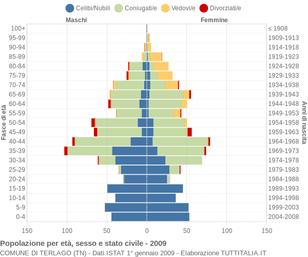 Grafico Popolazione per età, sesso e stato civile Comune di Terlago (TN)