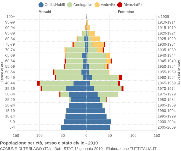 Grafico Popolazione per età, sesso e stato civile Comune di Terlago (TN)