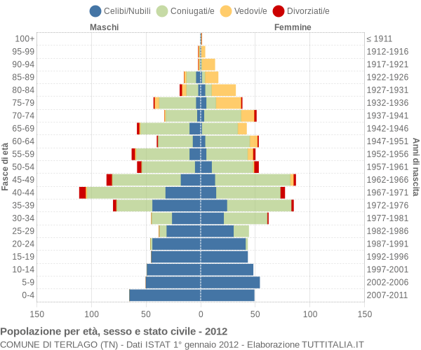 Grafico Popolazione per età, sesso e stato civile Comune di Terlago (TN)