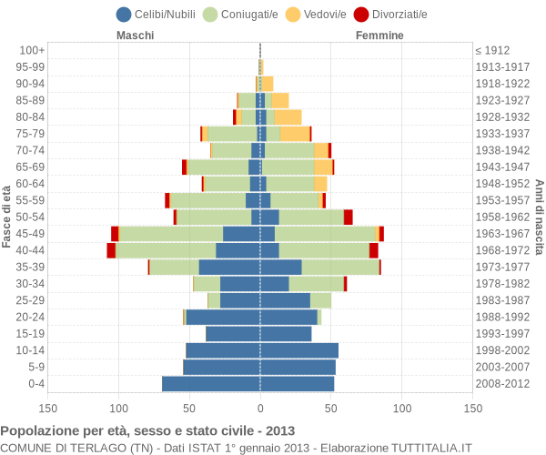 Grafico Popolazione per età, sesso e stato civile Comune di Terlago (TN)