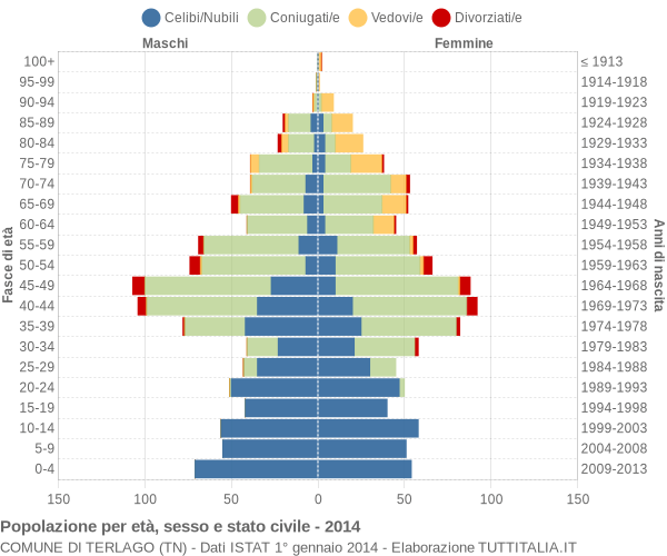 Grafico Popolazione per età, sesso e stato civile Comune di Terlago (TN)