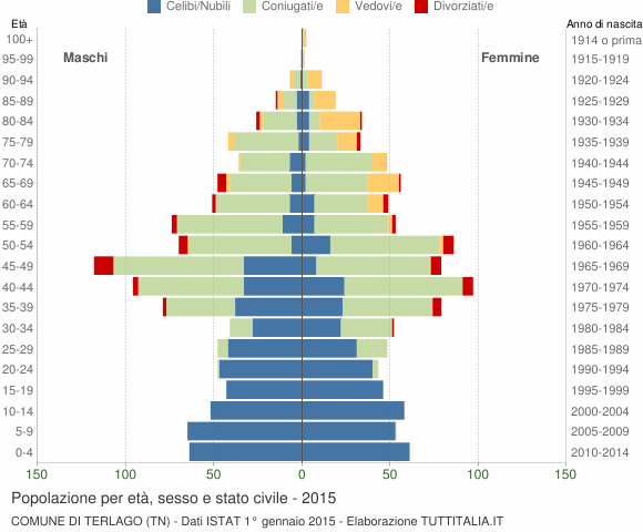 Grafico Popolazione per età, sesso e stato civile Comune di Terlago (TN)