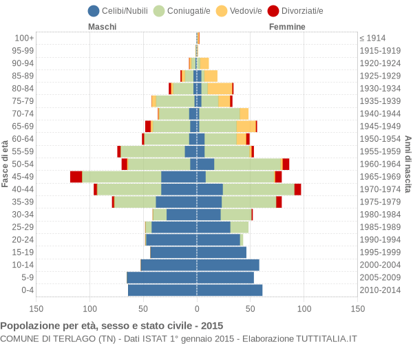 Grafico Popolazione per età, sesso e stato civile Comune di Terlago (TN)