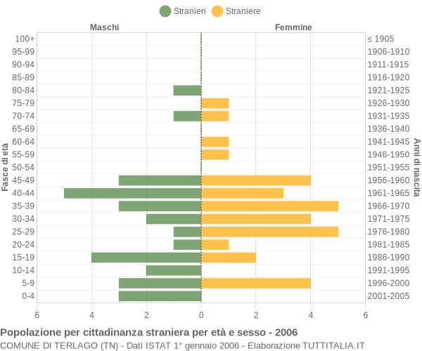 Grafico cittadini stranieri - Terlago 2006