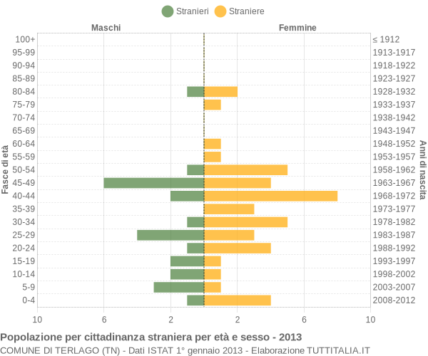 Grafico cittadini stranieri - Terlago 2013