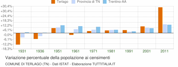 Grafico variazione percentuale della popolazione Comune di Terlago (TN)