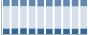 Grafico struttura della popolazione Comune di Terlago (TN)