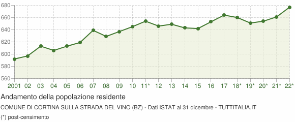 Andamento popolazione Comune di Cortina sulla strada del vino (BZ)