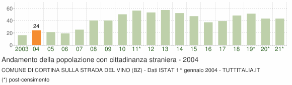 Grafico andamento popolazione stranieri Comune di Cortina sulla strada del vino (BZ)