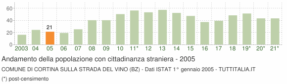 Grafico andamento popolazione stranieri Comune di Cortina sulla strada del vino (BZ)