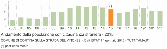 Grafico andamento popolazione stranieri Comune di Cortina sulla strada del vino (BZ)