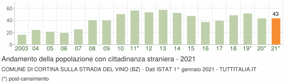 Grafico andamento popolazione stranieri Comune di Cortina sulla strada del vino (BZ)